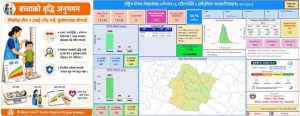 राष्ट्रिय पोषण अभियानले देखायो चिन्ताजनक तस्वीर, कडा कुपोषण बढ्दो, चार प्रतिशत बालबालिकामा ‘शीघ्र कुपोषण’