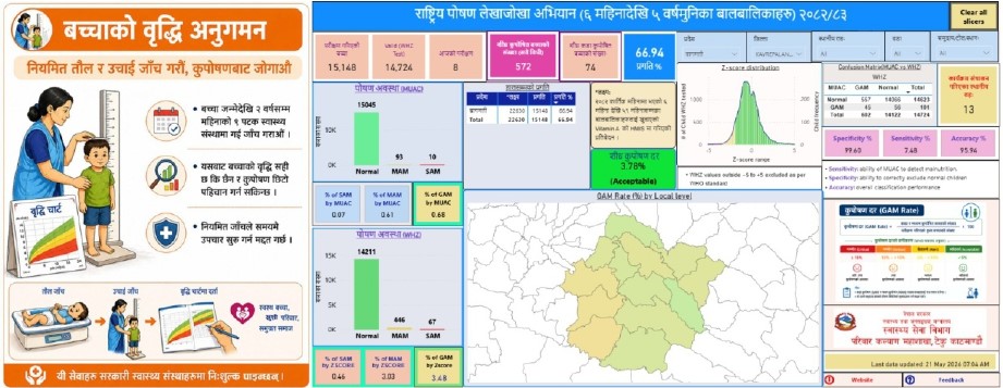 राष्ट्रिय पोषण अभियानले देखायो चिन्ताजनक तस्वीर, कडा कुपोषण बढ्दो, चार प्रतिशत बालबालिकामा ‘शीघ्र कुपोषण’